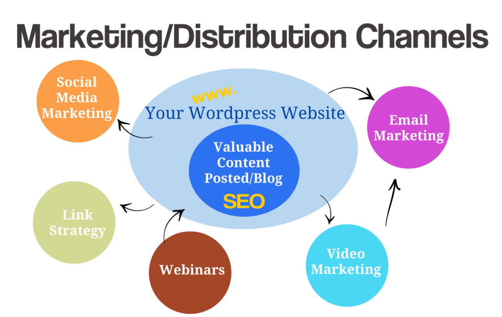 e-commerce-distribution-channels-explained-with-examples-figpii-blog